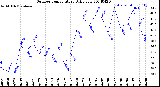 Milwaukee Weather Outdoor Temperature<br>Daily Low