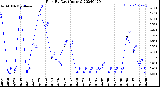 Milwaukee Weather Rain<br>By Day<br>(Inches)