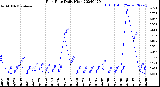 Milwaukee Weather Rain Rate<br>Daily High