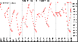 Milwaukee Weather Solar Radiation<br>Daily