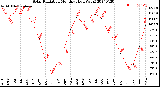 Milwaukee Weather Solar Radiation<br>Monthly High W/m2