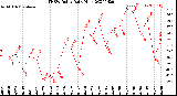 Milwaukee Weather THSW Index<br>Daily High