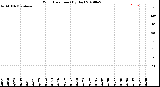 Milwaukee Weather Wind Direction<br>(By Day)