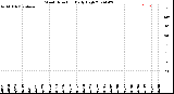 Milwaukee Weather Wind Direction<br>Daily High