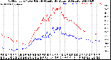 Milwaukee Weather Outdoor Temp / Dew Point<br>by Minute<br>(24 Hours) (Alternate)