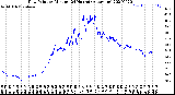 Milwaukee Weather Dew Point<br>by Minute<br>(24 Hours) (Alternate)