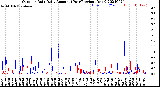 Milwaukee Weather Outdoor Rain<br>Daily Amount<br>(Past/Previous Year)