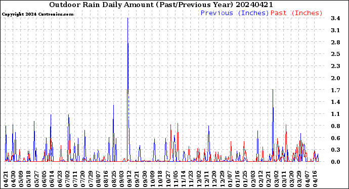 Milwaukee Weather Outdoor Rain<br>Daily Amount<br>(Past/Previous Year)