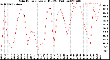 Milwaukee Weather Solar Radiation<br>Avg per Day W/m2/minute