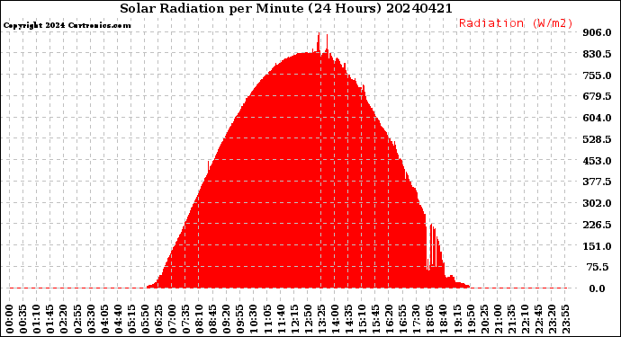 Milwaukee Weather Solar Radiation<br>per Minute<br>(24 Hours)