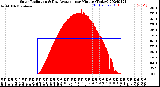 Milwaukee Weather Solar Radiation<br>& Day Average<br>per Minute<br>(Today)