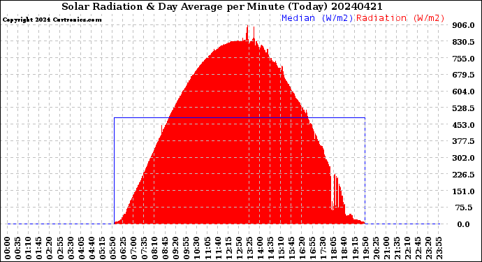 Milwaukee Weather Solar Radiation<br>& Day Average<br>per Minute<br>(Today)