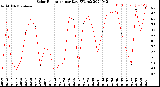 Milwaukee Weather Solar Radiation<br>per Day KW/m2