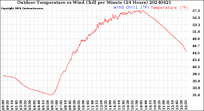 Milwaukee Weather Outdoor Temperature<br>vs Wind Chill<br>per Minute<br>(24 Hours)