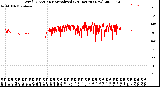 Milwaukee Weather Wind Direction<br>Normalized<br>(24 Hours) (New)