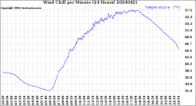 Milwaukee Weather Wind Chill<br>per Minute<br>(24 Hours)