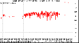 Milwaukee Weather Wind Direction<br>Normalized<br>(24 Hours) (Old)