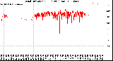 Milwaukee Weather Wind Direction<br>(24 Hours) (Raw)