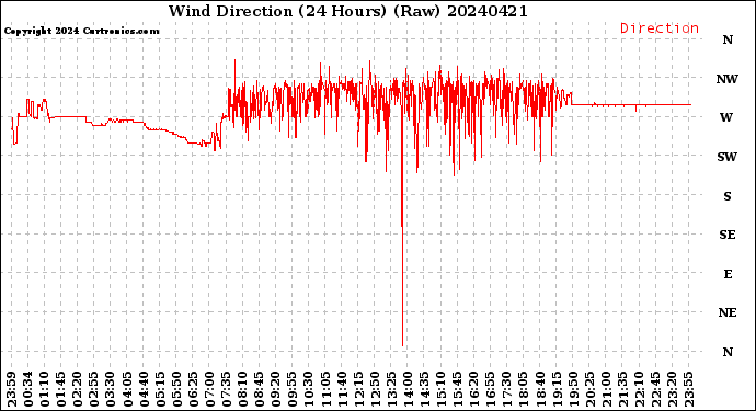 Milwaukee Weather Wind Direction<br>(24 Hours) (Raw)