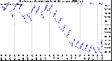 Milwaukee Weather Barometric Pressure<br>per Hour<br>(24 Hours)