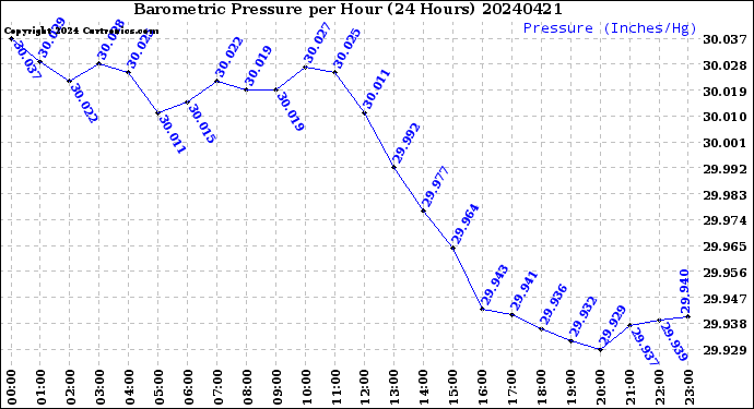 Milwaukee Weather Barometric Pressure<br>per Hour<br>(24 Hours)