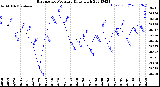 Milwaukee Weather Barometric Pressure<br>Daily High