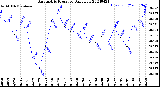 Milwaukee Weather Barometric Pressure<br>Daily Low