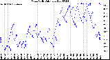 Milwaukee Weather Wind Chill<br>Daily Low