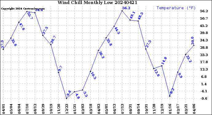 Milwaukee Weather Wind Chill<br>Monthly Low