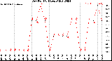 Milwaukee Weather Dew Point<br>(24 Hours)