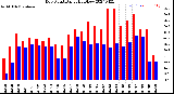 Milwaukee Weather Dew Point<br>Daily High/Low