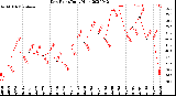 Milwaukee Weather Dew Point<br>Daily High