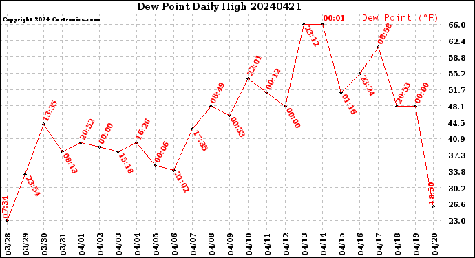 Milwaukee Weather Dew Point<br>Daily High