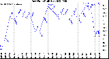 Milwaukee Weather Dew Point<br>Daily Low