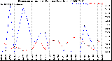 Milwaukee Weather Evapotranspiration<br>vs Rain per Day<br>(Inches)