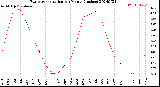 Milwaukee Weather Evapotranspiration<br>per Month (Inches)