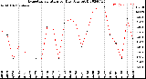 Milwaukee Weather Evapotranspiration<br>per Day (Ozs sq/ft)