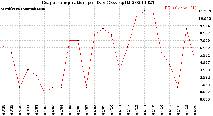 Milwaukee Weather Evapotranspiration<br>per Day (Ozs sq/ft)