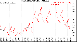 Milwaukee Weather Heat Index<br>Daily High