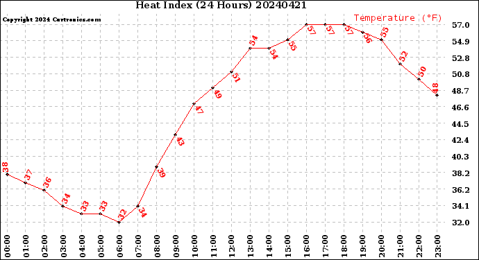 Milwaukee Weather Heat Index<br>(24 Hours)