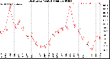 Milwaukee Weather Heat Index<br>Monthly High