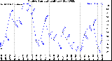 Milwaukee Weather Outdoor Humidity<br>Daily Low