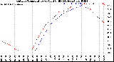 Milwaukee Weather Outdoor Temperature<br>vs Wind Chill<br>(24 Hours)