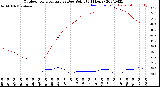 Milwaukee Weather Outdoor Temperature<br>vs Dew Point<br>(24 Hours)