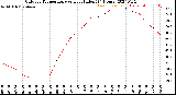 Milwaukee Weather Outdoor Temperature<br>vs Heat Index<br>(24 Hours)