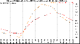 Milwaukee Weather Outdoor Temperature<br>vs THSW Index<br>per Hour<br>(24 Hours)