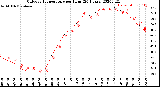 Milwaukee Weather Outdoor Temperature<br>per Hour<br>(24 Hours)