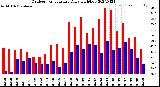 Milwaukee Weather Outdoor Temperature<br>Daily High/Low