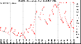 Milwaukee Weather Outdoor Temperature<br>Daily High