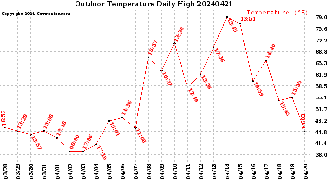 Milwaukee Weather Outdoor Temperature<br>Daily High